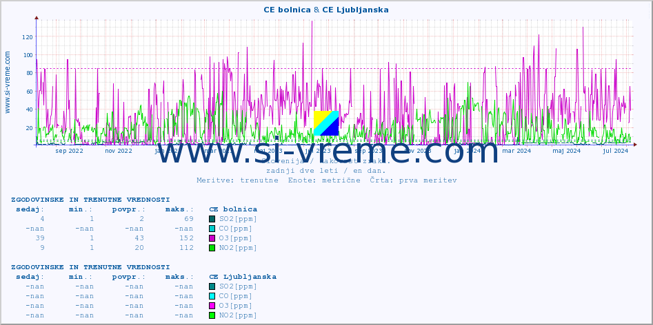 POVPREČJE :: CE bolnica & CE Ljubljanska :: SO2 | CO | O3 | NO2 :: zadnji dve leti / en dan.