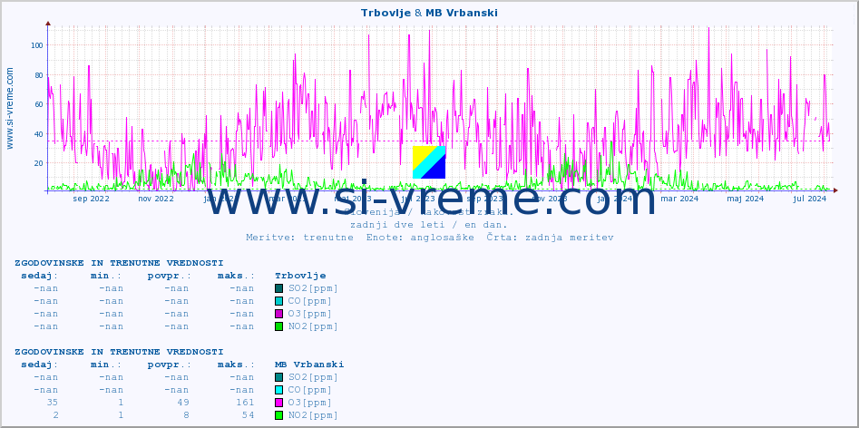 POVPREČJE :: Trbovlje & MB Vrbanski :: SO2 | CO | O3 | NO2 :: zadnji dve leti / en dan.