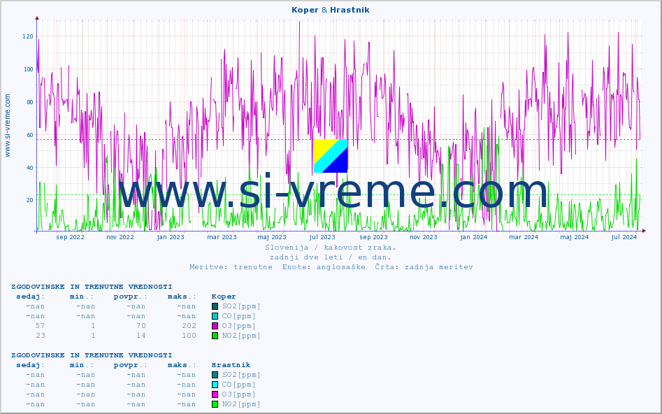 POVPREČJE :: Koper & Hrastnik :: SO2 | CO | O3 | NO2 :: zadnji dve leti / en dan.
