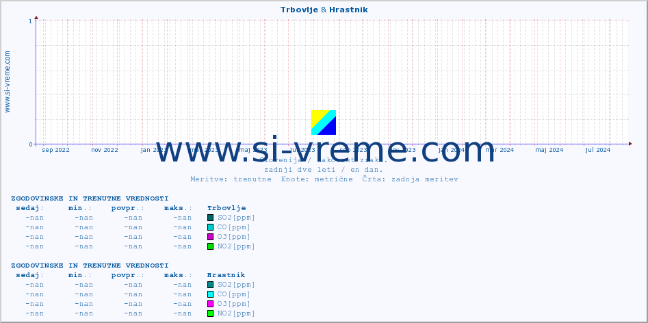 POVPREČJE :: Trbovlje & Hrastnik :: SO2 | CO | O3 | NO2 :: zadnji dve leti / en dan.