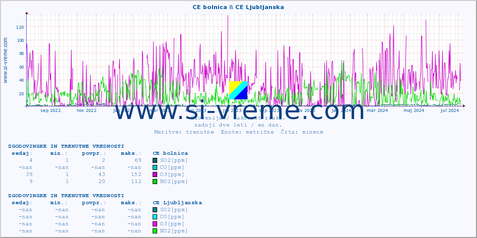 POVPREČJE :: CE bolnica & CE Ljubljanska :: SO2 | CO | O3 | NO2 :: zadnji dve leti / en dan.