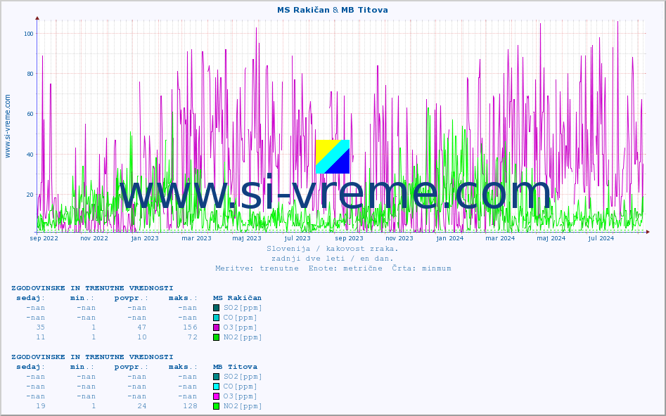 POVPREČJE :: MS Rakičan & MB Titova :: SO2 | CO | O3 | NO2 :: zadnji dve leti / en dan.