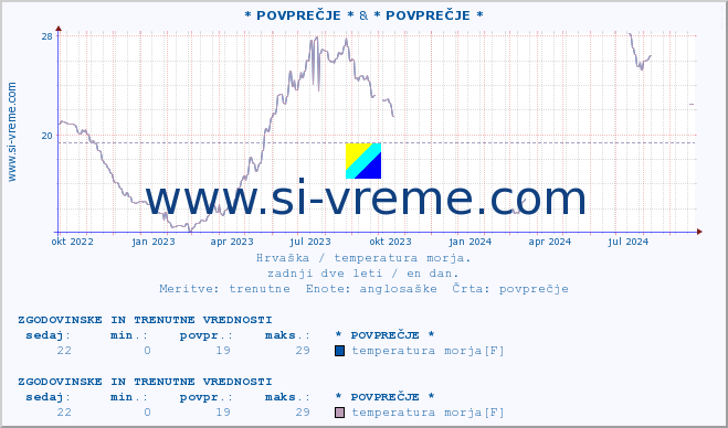 POVPREČJE :: * POVPREČJE * & * POVPREČJE * :: temperatura morja :: zadnji dve leti / en dan.