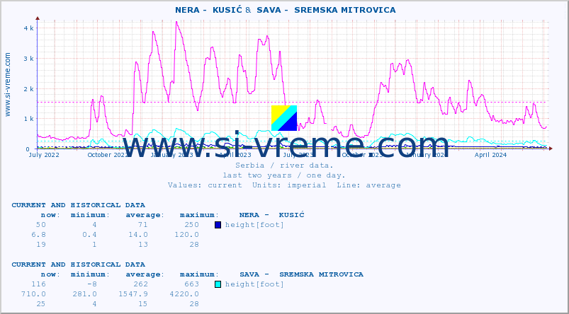  ::  NERA -  KUSIĆ &  SAVA -  SREMSKA MITROVICA :: height |  |  :: last two years / one day.