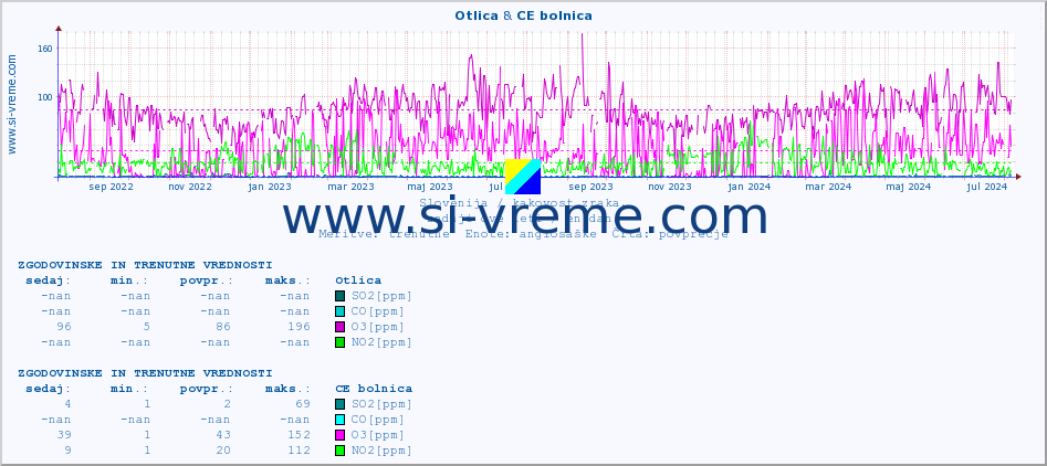 POVPREČJE :: Otlica & CE bolnica :: SO2 | CO | O3 | NO2 :: zadnji dve leti / en dan.