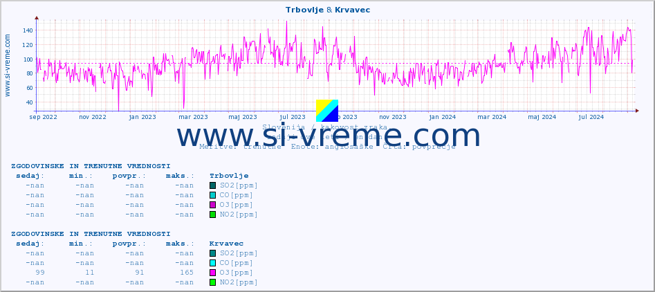 POVPREČJE :: Trbovlje & Krvavec :: SO2 | CO | O3 | NO2 :: zadnji dve leti / en dan.