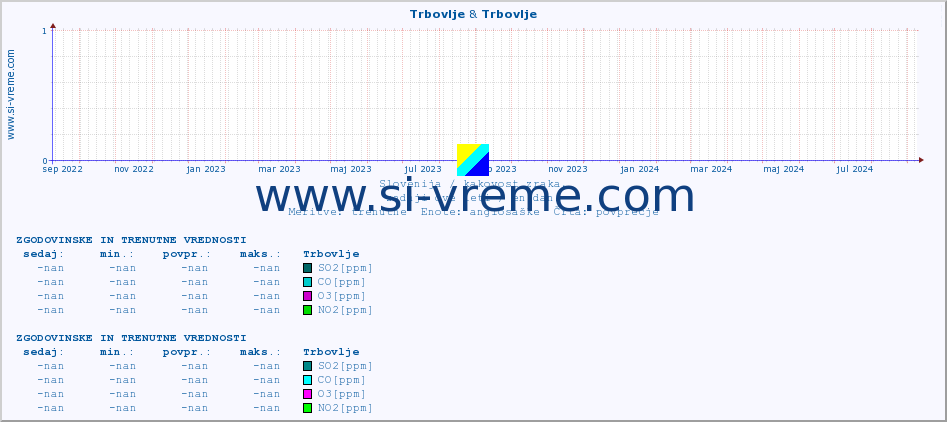 POVPREČJE :: Trbovlje & Trbovlje :: SO2 | CO | O3 | NO2 :: zadnji dve leti / en dan.