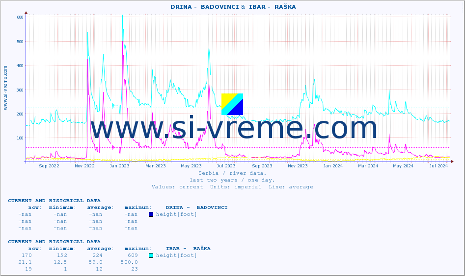  ::  DRINA -  BADOVINCI &  IBAR -  RAŠKA :: height |  |  :: last two years / one day.