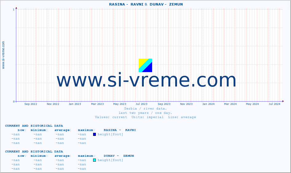  ::  RASINA -  RAVNI &  DUNAV -  ZEMUN :: height |  |  :: last two years / one day.