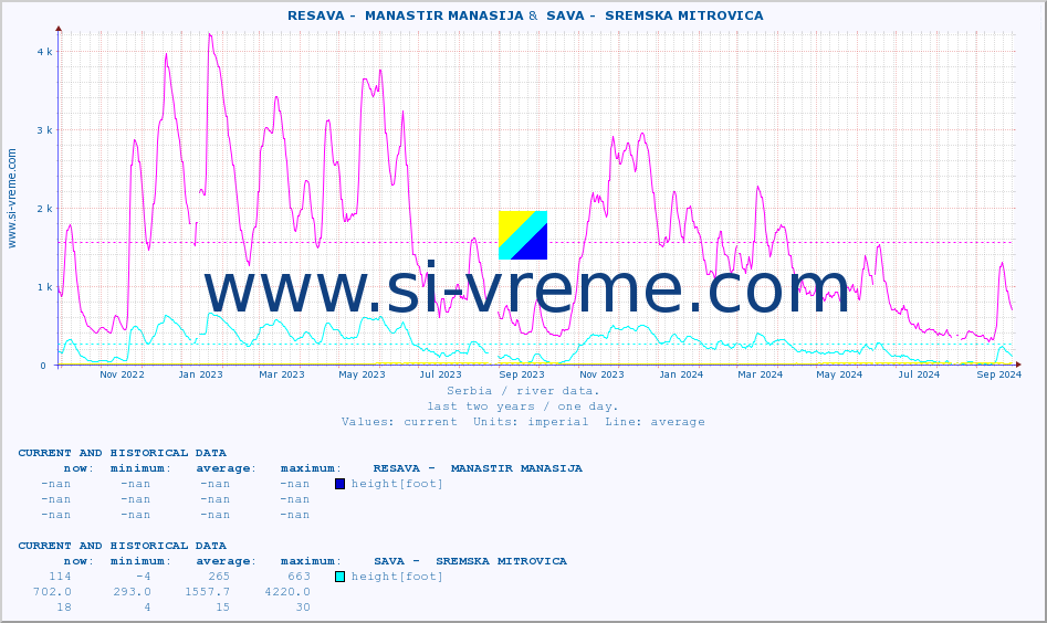  ::  RESAVA -  MANASTIR MANASIJA &  SAVA -  SREMSKA MITROVICA :: height |  |  :: last two years / one day.