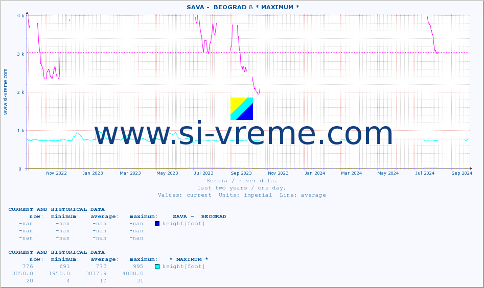  ::  SAVA -  BEOGRAD & * MAXIMUM * :: height |  |  :: last two years / one day.