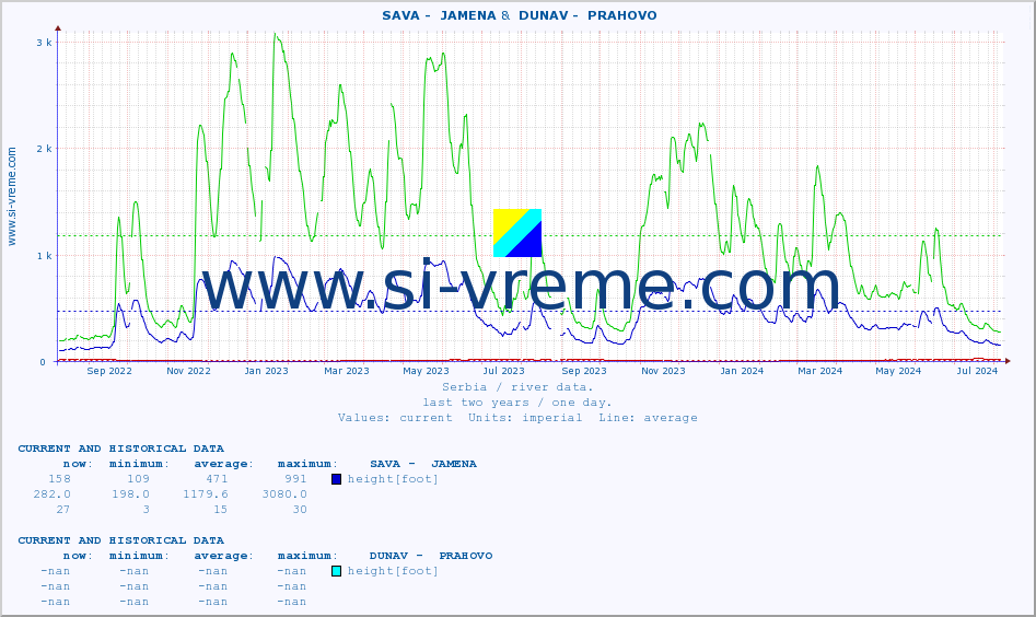  ::  SAVA -  JAMENA &  DUNAV -  PRAHOVO :: height |  |  :: last two years / one day.