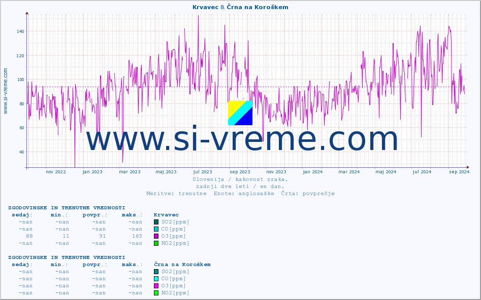 POVPREČJE :: Krvavec & Črna na Koroškem :: SO2 | CO | O3 | NO2 :: zadnji dve leti / en dan.
