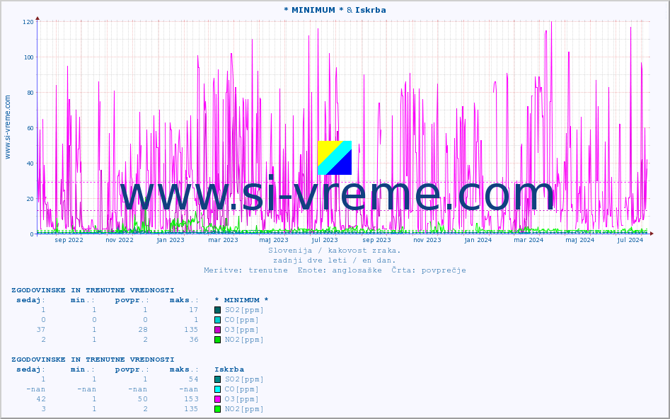 POVPREČJE :: * MINIMUM * & Iskrba :: SO2 | CO | O3 | NO2 :: zadnji dve leti / en dan.