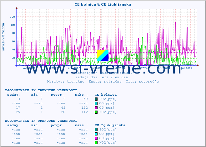 POVPREČJE :: CE bolnica & CE Ljubljanska :: SO2 | CO | O3 | NO2 :: zadnji dve leti / en dan.