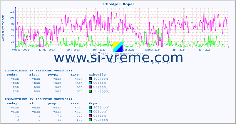 POVPREČJE :: Trbovlje & Koper :: SO2 | CO | O3 | NO2 :: zadnji dve leti / en dan.