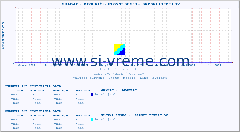  ::  GRADAC -  DEGURIĆ &  PLOVNI BEGEJ -  SRPSKI ITEBEJ DV :: height |  |  :: last two years / one day.