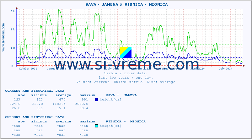  ::  SAVA -  JAMENA &  RIBNICA -  MIONICA :: height |  |  :: last two years / one day.