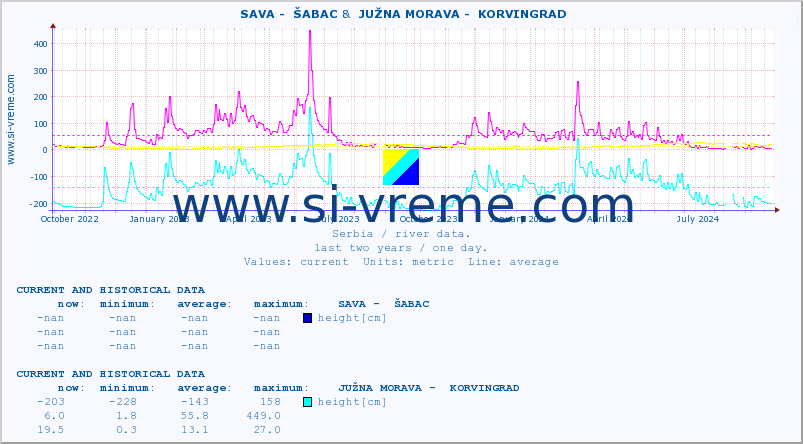  ::  SAVA -  ŠABAC &  JUŽNA MORAVA -  KORVINGRAD :: height |  |  :: last two years / one day.