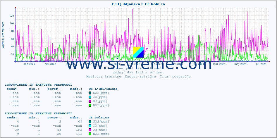 POVPREČJE :: CE Ljubljanska & CE bolnica :: SO2 | CO | O3 | NO2 :: zadnji dve leti / en dan.