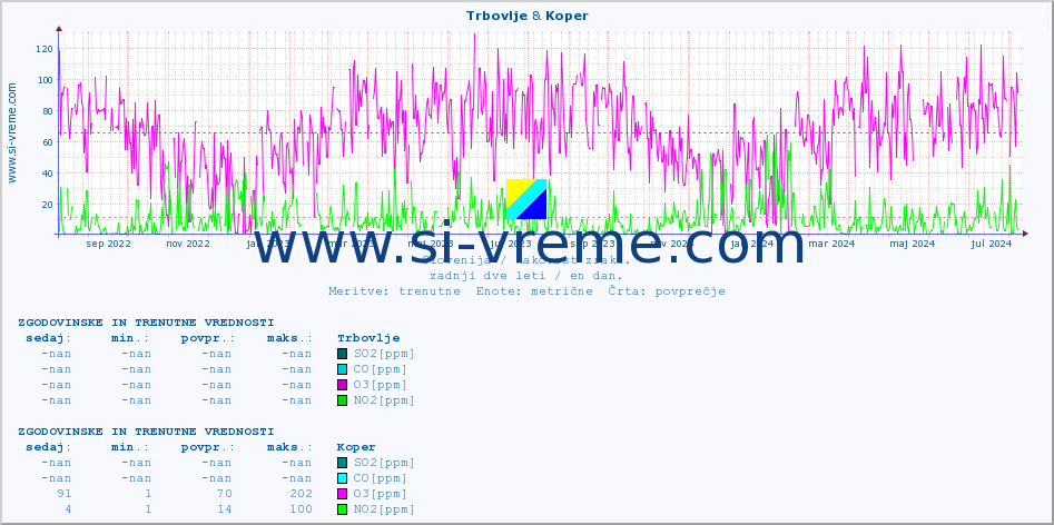 POVPREČJE :: Trbovlje & Koper :: SO2 | CO | O3 | NO2 :: zadnji dve leti / en dan.