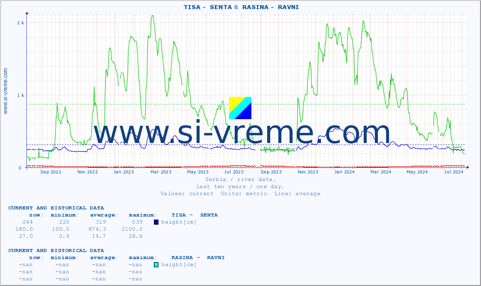  ::  TISA -  SENTA &  RASINA -  RAVNI :: height |  |  :: last two years / one day.