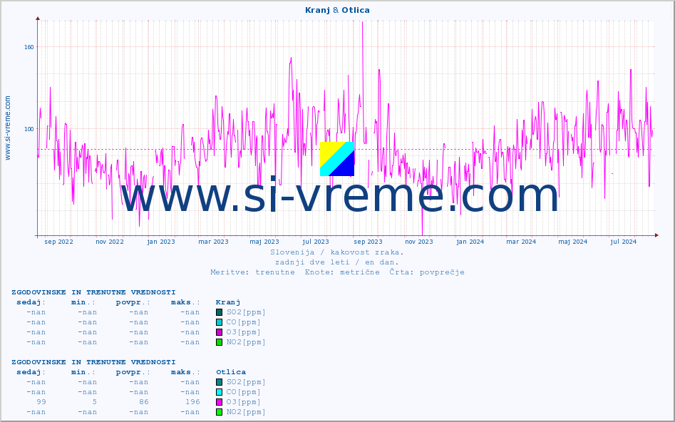 POVPREČJE :: Kranj & Otlica :: SO2 | CO | O3 | NO2 :: zadnji dve leti / en dan.