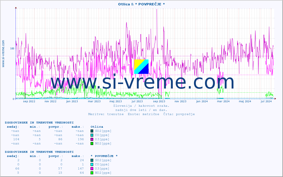 POVPREČJE :: Otlica & * POVPREČJE * :: SO2 | CO | O3 | NO2 :: zadnji dve leti / en dan.
