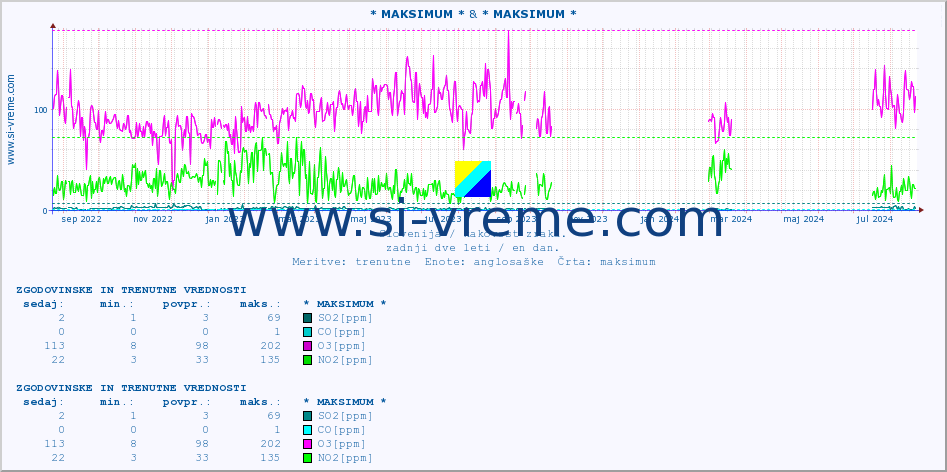 POVPREČJE :: * MAKSIMUM * & * MAKSIMUM * :: SO2 | CO | O3 | NO2 :: zadnji dve leti / en dan.