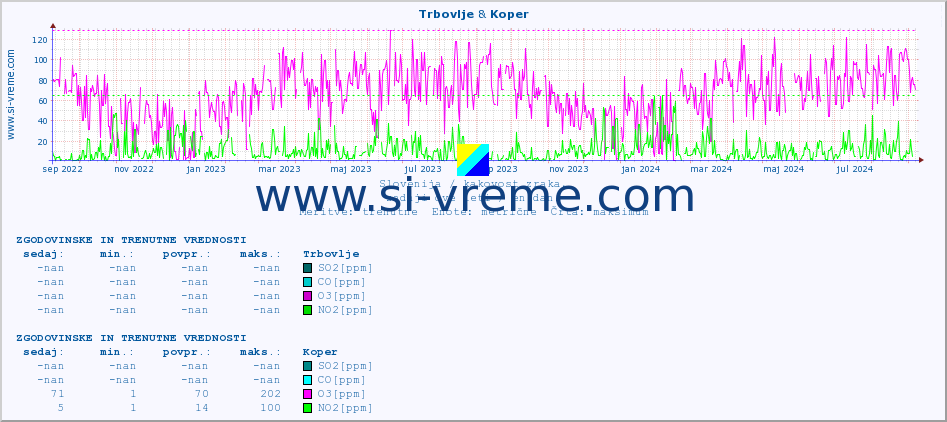 POVPREČJE :: Trbovlje & Koper :: SO2 | CO | O3 | NO2 :: zadnji dve leti / en dan.