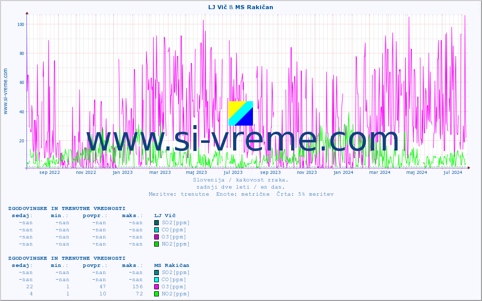 POVPREČJE :: LJ Vič & MS Rakičan :: SO2 | CO | O3 | NO2 :: zadnji dve leti / en dan.