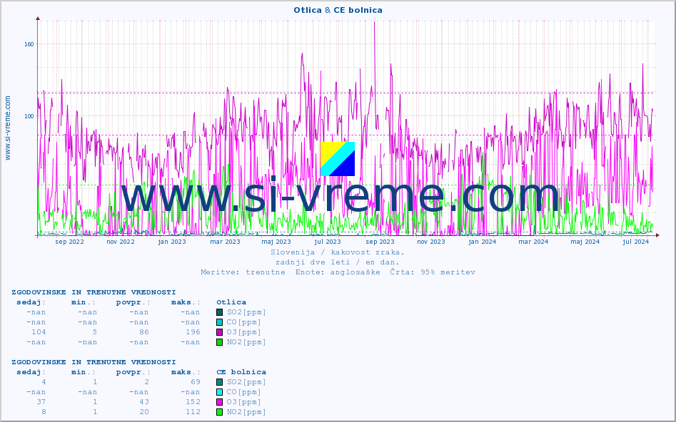 POVPREČJE :: Otlica & CE bolnica :: SO2 | CO | O3 | NO2 :: zadnji dve leti / en dan.