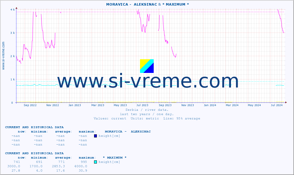  ::  MORAVICA -  ALEKSINAC & * MAXIMUM * :: height |  |  :: last two years / one day.