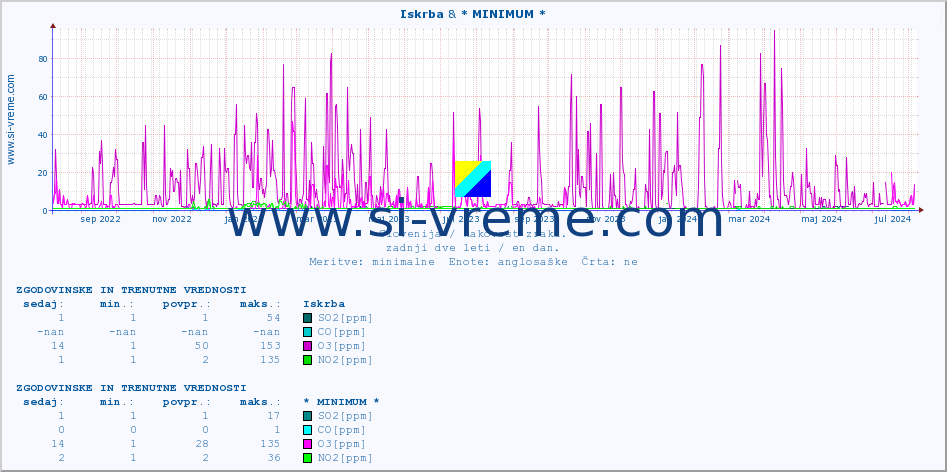 POVPREČJE :: Iskrba & * MINIMUM * :: SO2 | CO | O3 | NO2 :: zadnji dve leti / en dan.