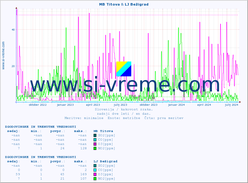 POVPREČJE :: MB Titova & LJ Bežigrad :: SO2 | CO | O3 | NO2 :: zadnji dve leti / en dan.