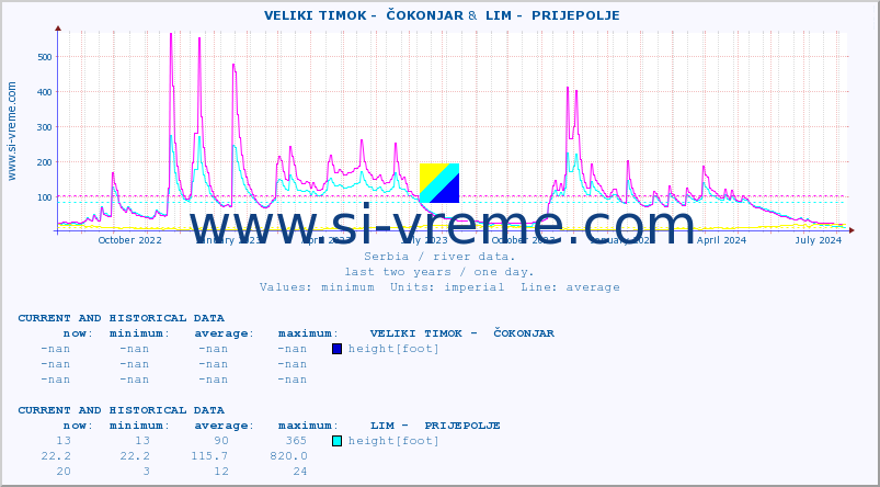  ::  VELIKI TIMOK -  ČOKONJAR &  LIM -  PRIJEPOLJE :: height |  |  :: last two years / one day.