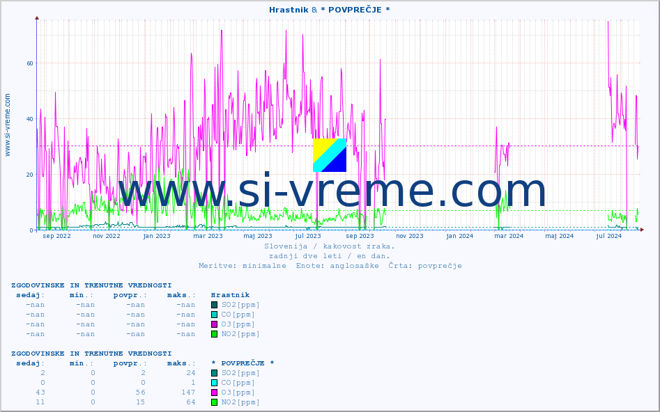 POVPREČJE :: Hrastnik & * POVPREČJE * :: SO2 | CO | O3 | NO2 :: zadnji dve leti / en dan.
