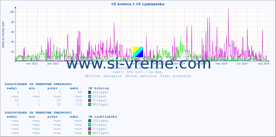 POVPREČJE :: CE bolnica & CE Ljubljanska :: SO2 | CO | O3 | NO2 :: zadnji dve leti / en dan.