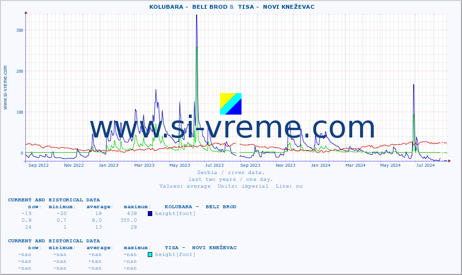  ::  KOLUBARA -  BELI BROD &  TISA -  NOVI KNEŽEVAC :: height |  |  :: last two years / one day.