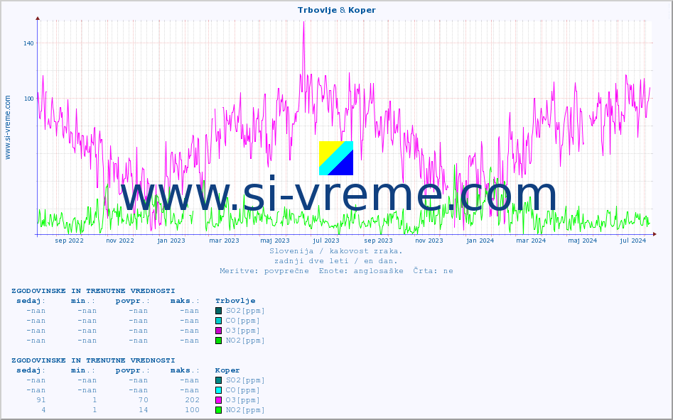 POVPREČJE :: Trbovlje & Koper :: SO2 | CO | O3 | NO2 :: zadnji dve leti / en dan.