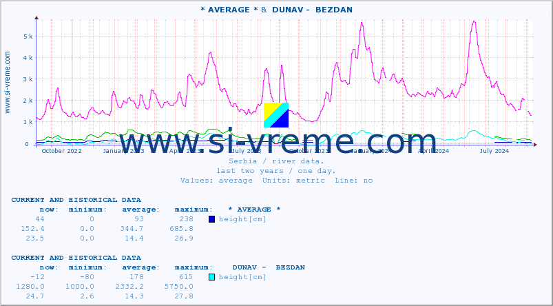  :: * AVERAGE * &  DUNAV -  BEZDAN :: height |  |  :: last two years / one day.