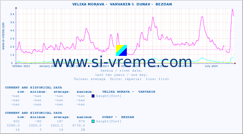  ::  VELIKA MORAVA -  VARVARIN &  DUNAV -  BEZDAN :: height |  |  :: last two years / one day.