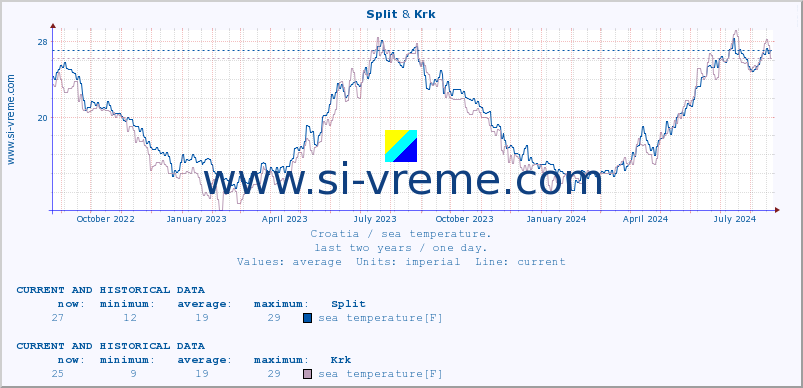  :: Split & Krk :: sea temperature :: last two years / one day.