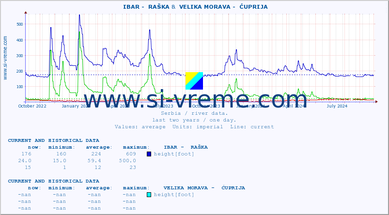  ::  IBAR -  RAŠKA &  VELIKA MORAVA -  ĆUPRIJA :: height |  |  :: last two years / one day.