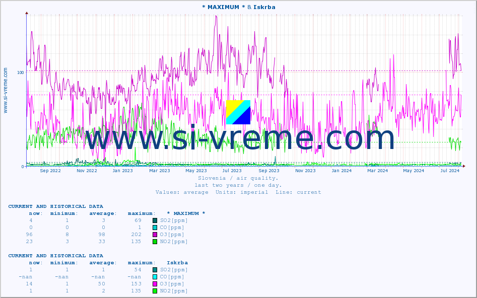  :: * MAXIMUM * & Iskrba :: SO2 | CO | O3 | NO2 :: last two years / one day.