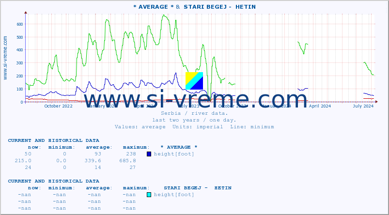  :: * AVERAGE * &  STARI BEGEJ -  HETIN :: height |  |  :: last two years / one day.