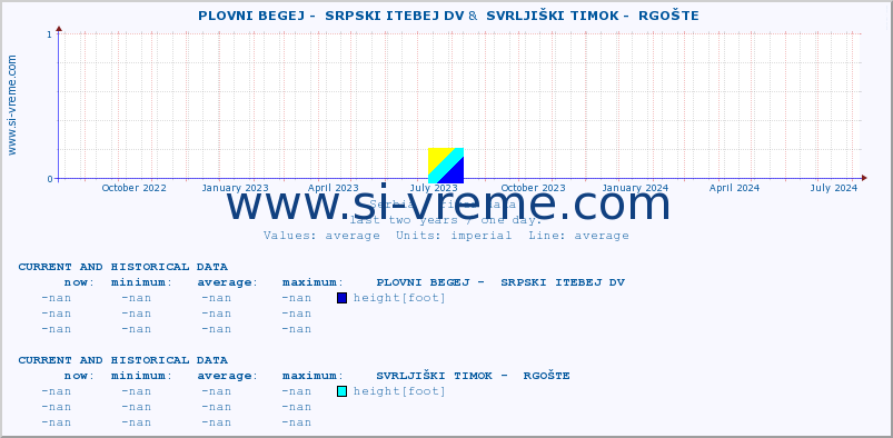  ::  PLOVNI BEGEJ -  SRPSKI ITEBEJ DV &  SVRLJIŠKI TIMOK -  RGOŠTE :: height |  |  :: last two years / one day.