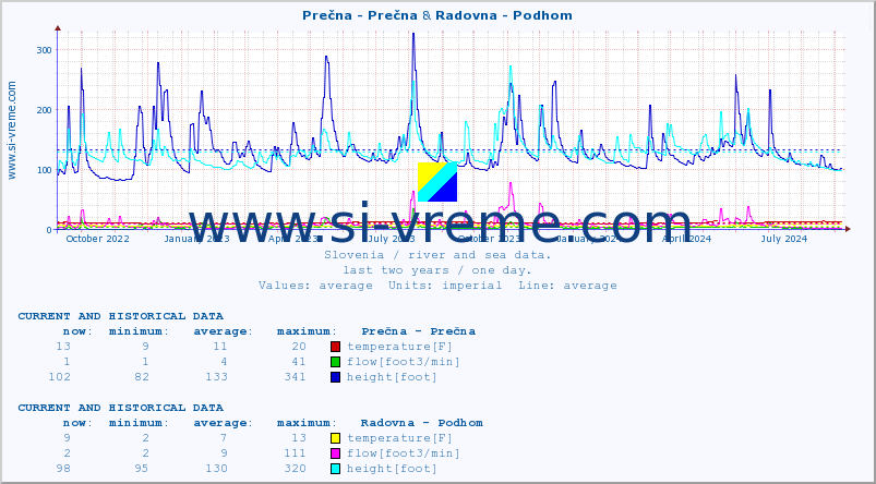  :: Prečna - Prečna & Radovna - Podhom :: temperature | flow | height :: last two years / one day.