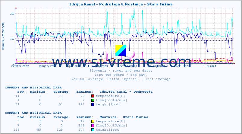  :: Idrijca Kanal - Podroteja & Mostnica - Stara Fužina :: temperature | flow | height :: last two years / one day.