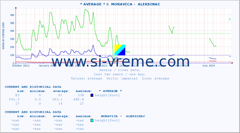  :: * AVERAGE * &  MORAVICA -  ALEKSINAC :: height |  |  :: last two years / one day.